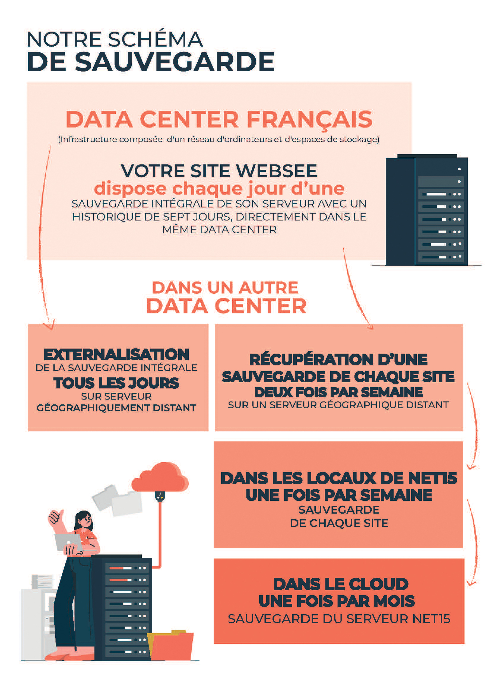 Schéma du système de sauvegarde de NET15 : sauvegarde quotidienne sur le même data center français avec historique de 7 jours, externalisation quotidienne sur un autre data center, récupération bihebdomadaire sur serveur distant, sauvegarde hebdomadaire dans les locaux de NET15, et sauvegarde mensuelle dans le cloud.